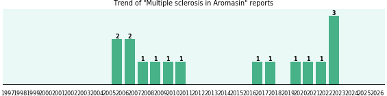 Could Aromasin cause Multiple sclerosis? Could Aromasin cause Multiple sclerosis?